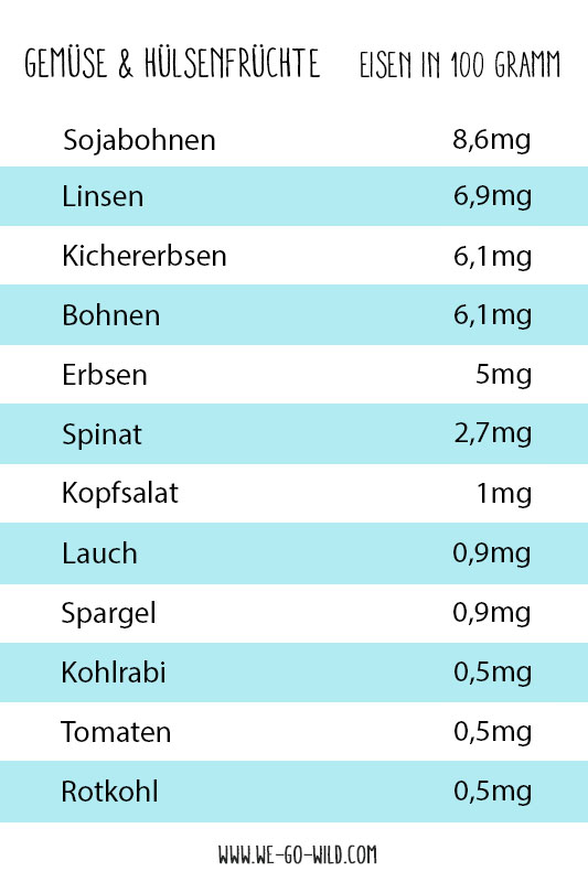 Foods containing iron Vegetables