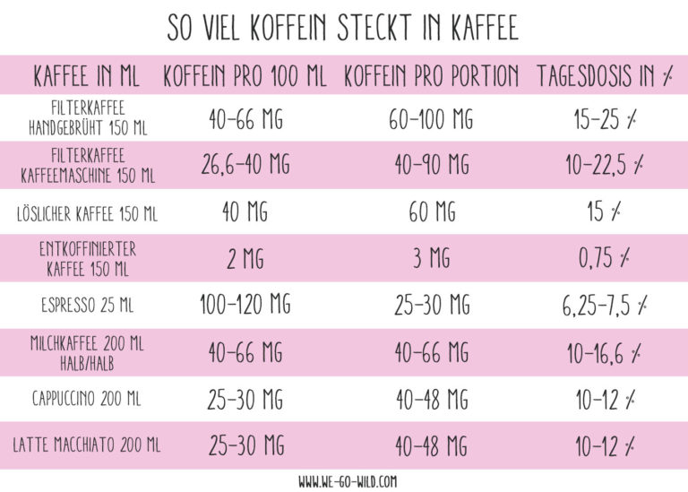Koffein in Kaffee Wie viel steckt wirklich in einer Tasse? WE GO WILD